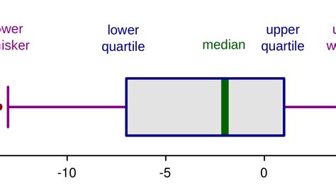 upper quartile box plot